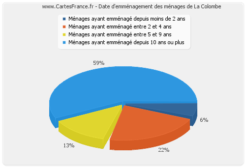 Date d'emménagement des ménages de La Colombe